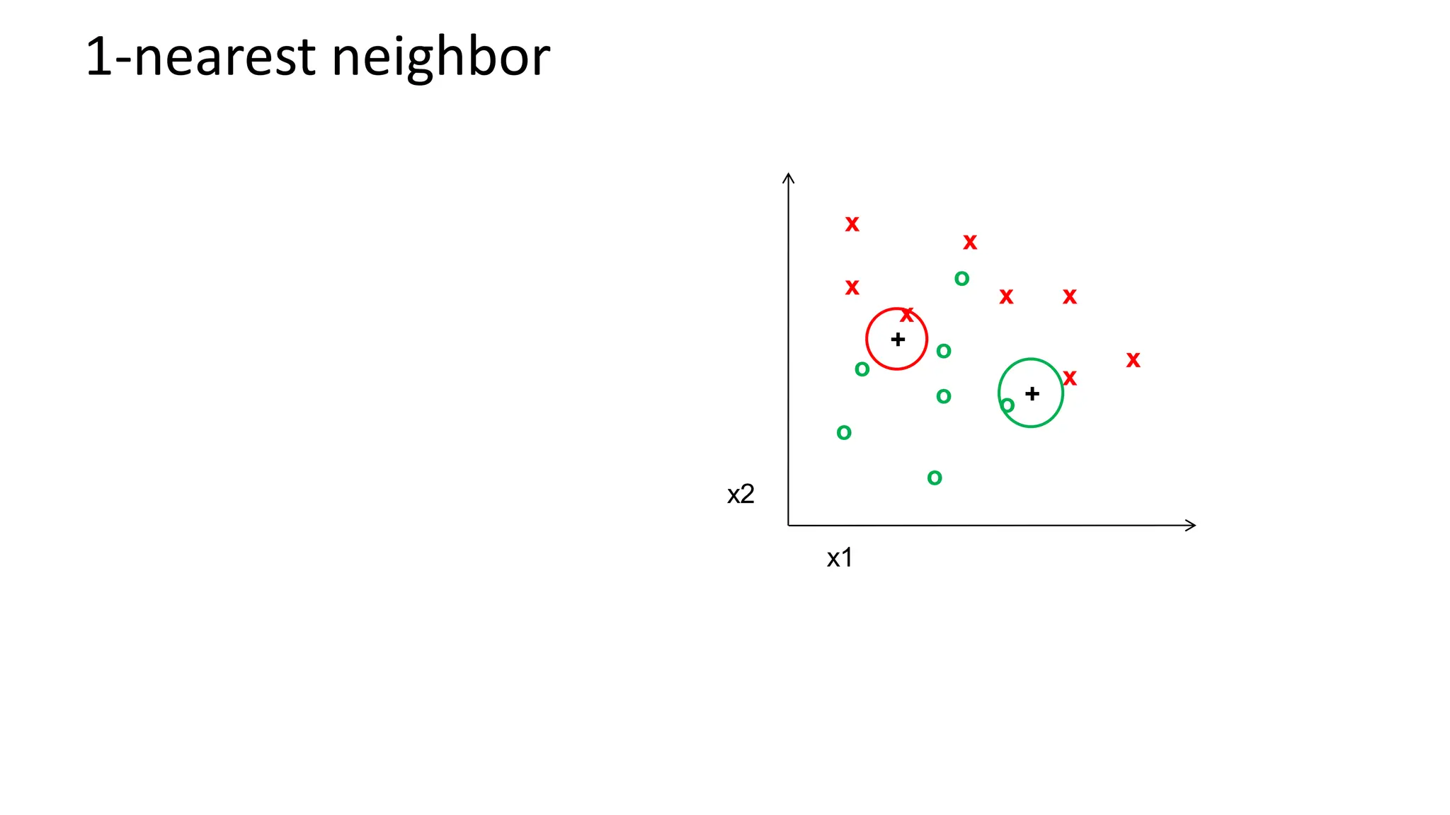 1-nearest neighbor
x x
x
x
x
x
x
x
o
o
o
o
o
o
o
x2
x1
+
+
 