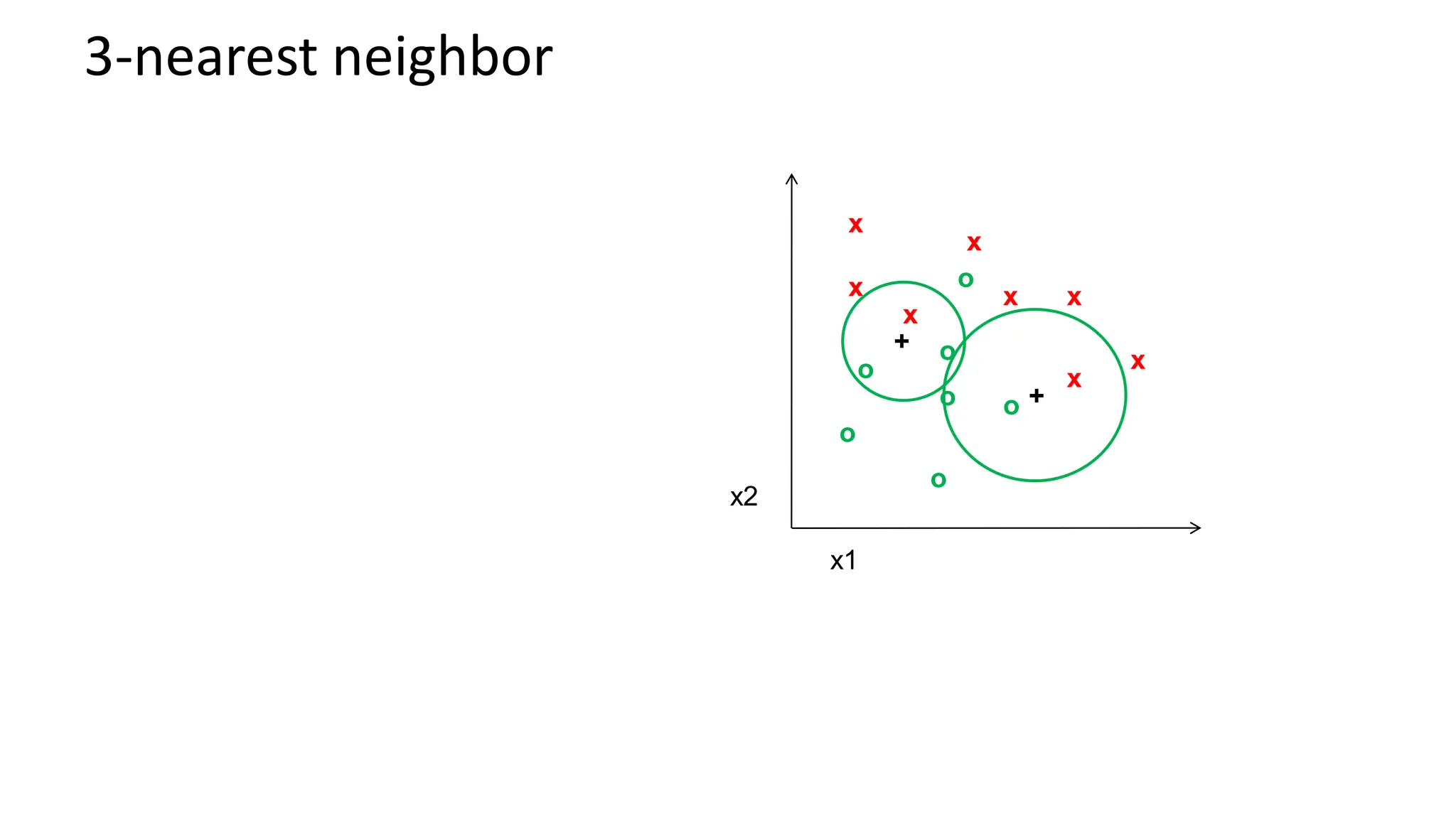 3-nearest neighbor
x x
x
x
x
x
x
x
o
o
o
o
o
o
o
x2
x1
+
+
 