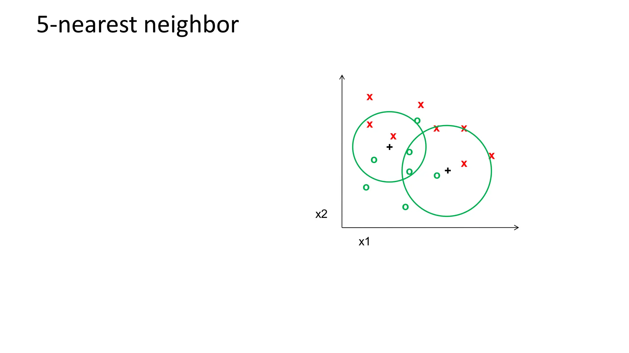 5-nearest neighbor
x x
x
x
x
x
x
x
o
o
o
o
o
o
o
x2
x1
+
+
 