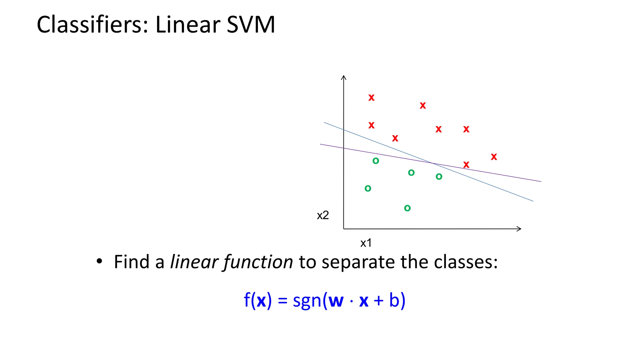 Classifiers: Linear SVM
x x
x
x
x
x
x
x
o
o
o
o
o
x2
x1
• Find a linear function to separate the classes:
f(x) = sgn(w  x + b)
 