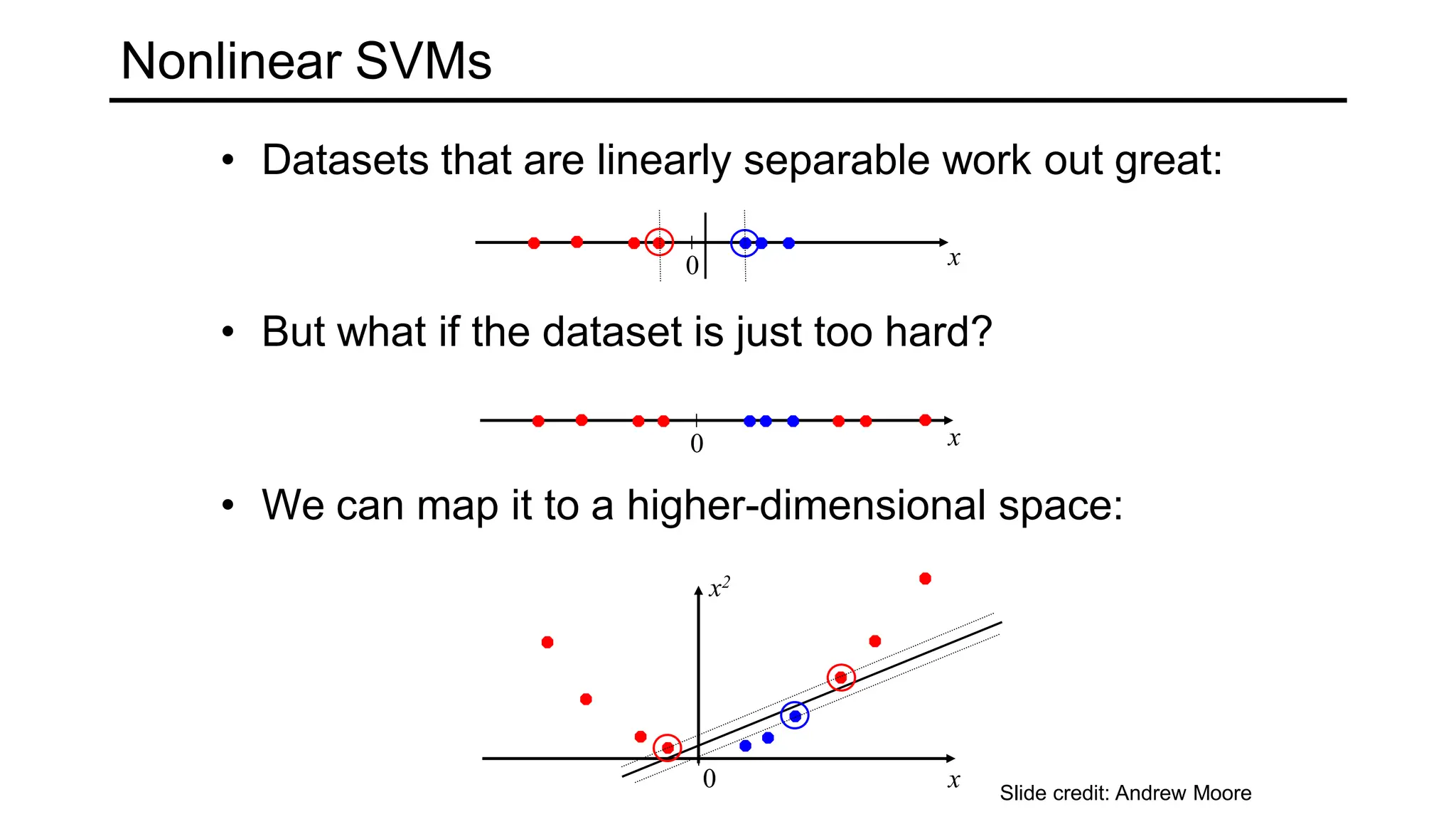 • Datasets that are linearly separable work out great:
• But what if the dataset is just too hard?
• We can map it to a higher-dimensional space:
0 x
0 x
0 x
x2
Nonlinear SVMs
Slide credit: Andrew Moore
 