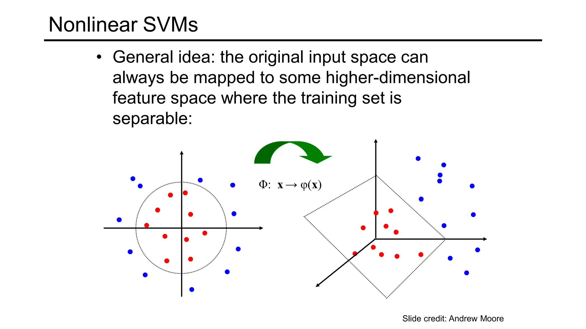 Φ: x → φ(x)
Nonlinear SVMs
• General idea: the original input space can
always be mapped to some higher-dimensional
feature space where the training set is
separable:
Slide credit: Andrew Moore
 