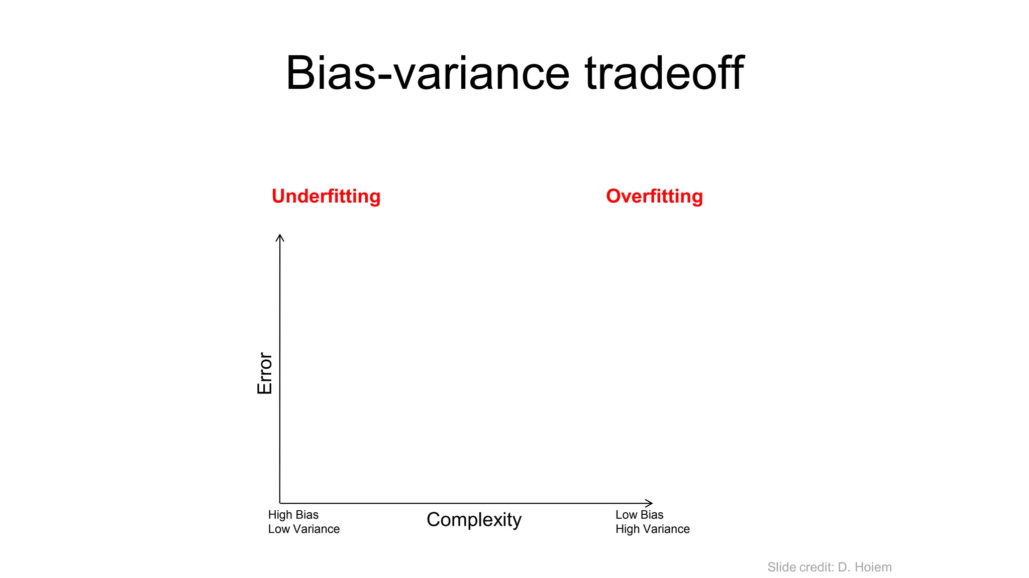 Bias-variance tradeoff
Training error
Test error
Underfitting Overfitting
Complexity Low Bias
High Variance
High Bias
Low Variance
Error
Slide credit: D. Hoiem
 
