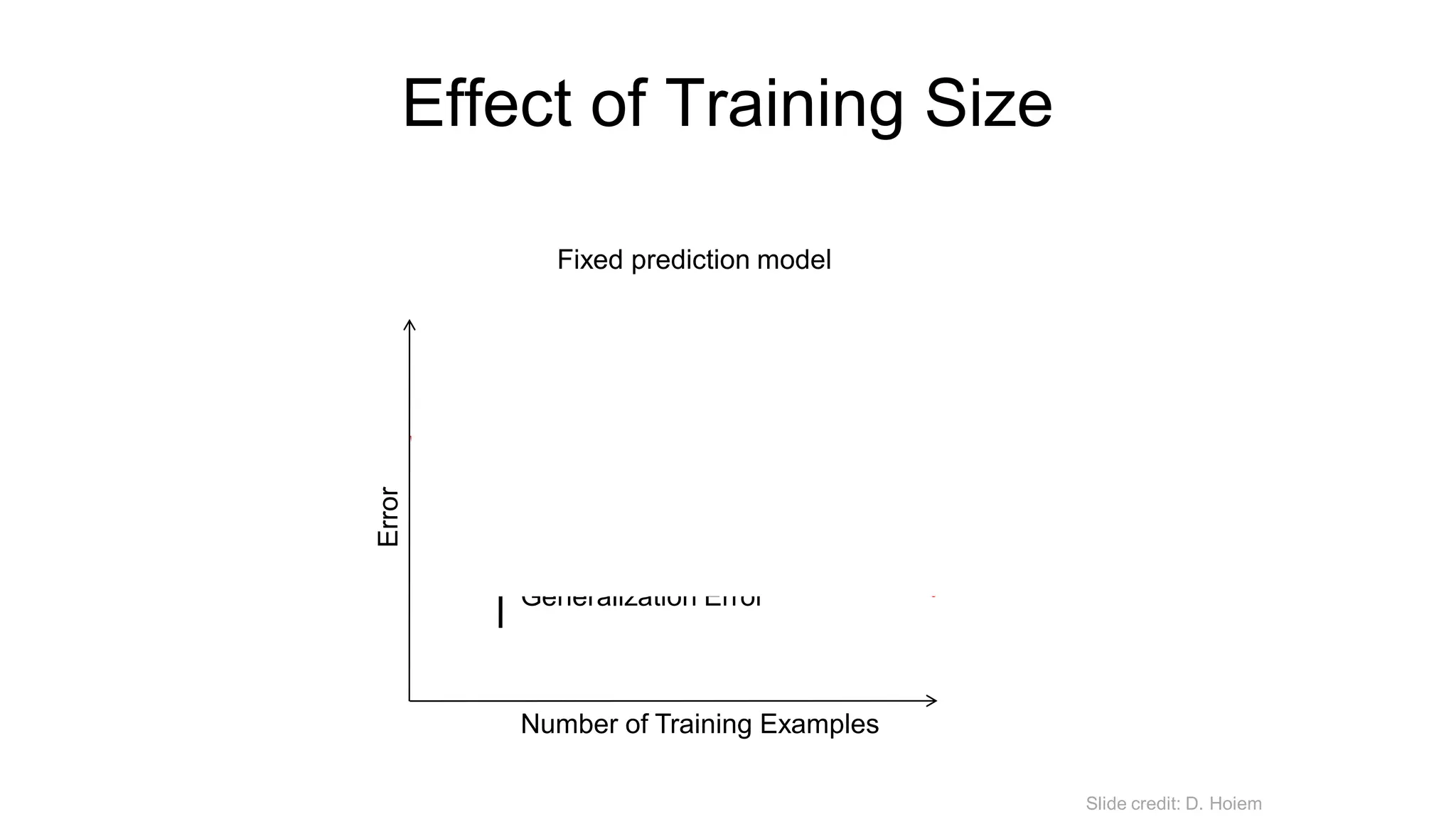 Effect of Training Size
Testing
Training
Generalization Error
Number of Training Examples
Error
Fixed prediction model
Slide credit: D. Hoiem
 