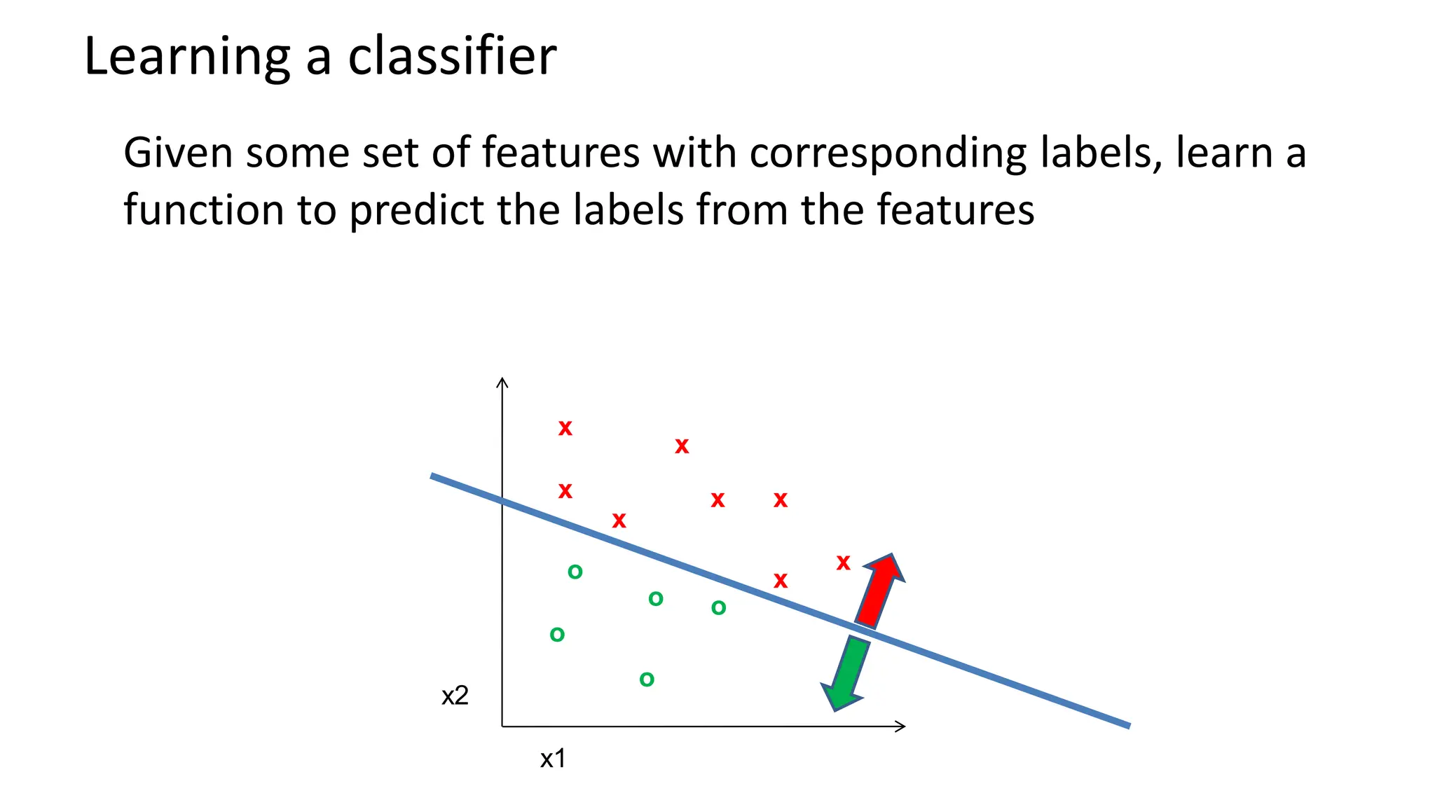 Learning a classifier
Given some set of features with corresponding labels, learn a
function to predict the labels from the features
x x
x
x
x
x
x
x
o
o
o
o
o
x2
x1
 