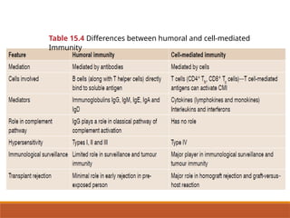 Humoral Immunity Table 15.Mechanismsofimmuneresponse.pptx ananthnarayan textbook for ...