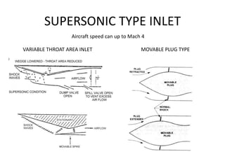 SUPERSONIC TYPE INLET
                  Aircraft speed can up to Mach 4

VARIABLE THROAT AREA INLET                     MO...