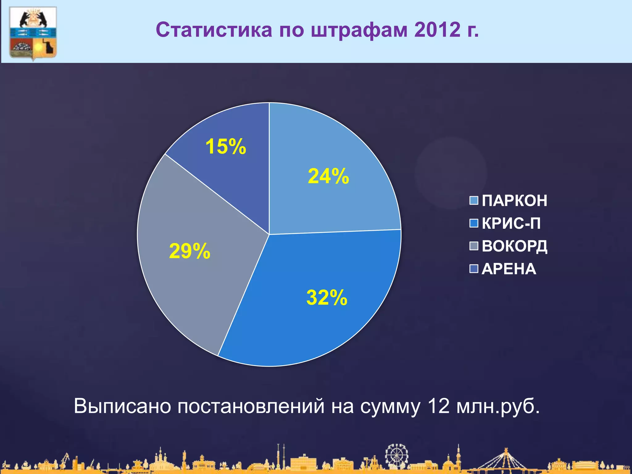 Статистика по штрафам 2012 г.
24%
32%
29%
15%
ПАРКОН
КРИС-П
ВОКОРД
АРЕНА
Выписано постановлений на сумму 12 млн.руб.
 