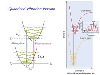 Quantized Vibration Version 