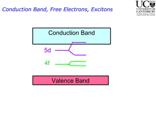 Conduction Band, Free Electrons, Excitons Conduction Band Valence Band 4f 5d 