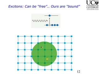 Excitons: Can be “free”… Ours are “bound” 