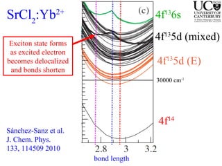 SrCl 2 :Yb 2+ 4f 14 4f 13 5d (mixed) 4f 13 6s Sánchez-Sanz et al.  J. Chem. Phys.  133, 114509 2010 bond length 4f 13 5d (E) 30000 cm -1 Exciton state forms as excited electron becomes delocalized and bonds shorten 