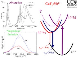 CaF 2 :Yb 2+ Absorption “ anomalous” Emission 4f 14 4f 13 5d 4f 13 +e ? τ rad =15ms τ rad =260μs 