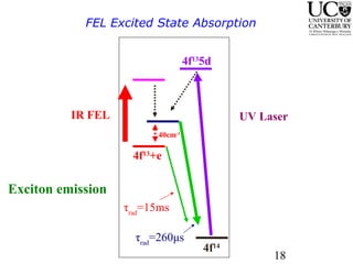 FEL Excited State Absorption UV Laser  Exciton emission IR FEL  4f 13 5d 4f 14 4f 13 +e 40cm -1 τ rad =15ms τ rad =260μs 
