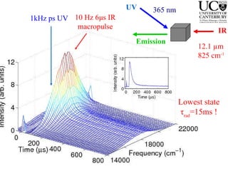 1kHz ps UV 10 Hz 6 μ s IR macropulse UV IR Emission 365 nm 12.1  µ m 825 cm -1 Lowest state τ rad =15ms ! 