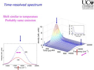 10K Time-resolved spectrum  Shift similar to temperature Probably same emission 