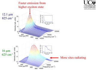 12.1  µ m 825 cm -1 16  µ m 625 cm -1 Faster emission from higher exciton state More sites radiating 