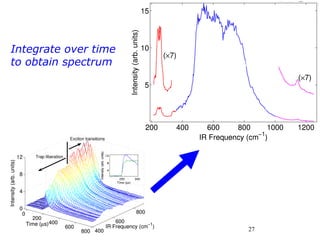 Integrate over time to obtain spectrum 