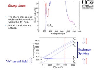 Sharp lines The sharp lines can be explained by transitions within the 4f 13  hole. Not all transitions are allowed. Yb 3+  crystal field Exchange Splitting 