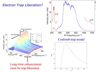 Electron Trap Liberation?  Long-time enhancement must be trap liberation  Coulomb trap model 