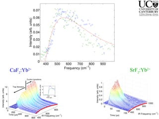CaF 2 :Yb 2+ SrF 2 :Yb 2+ 