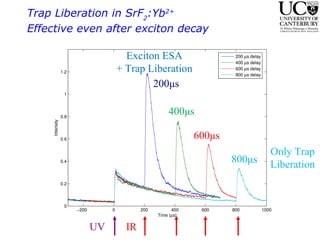Trap Liberation in SrF 2 :Yb 2+ Effective even after exciton decay UV IR Exciton ESA + Trap Liberation Only Trap Liberation 200μs 400μs 600μs 800μs 