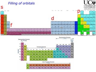 Filling of orbitals s s p d f 