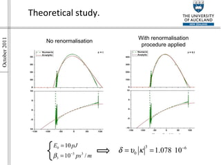 Theoretical study. No renormalisation With renormalisation procedure applied 