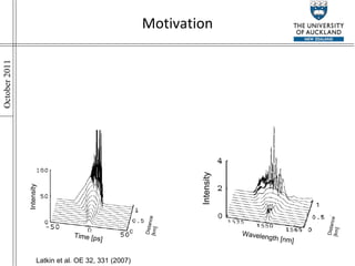 Motivation Latkin et al. OE 32, 331 (2007) Intensity Time [ps] Distance [km] Intensity Wavelength [nm] Distance [km] 