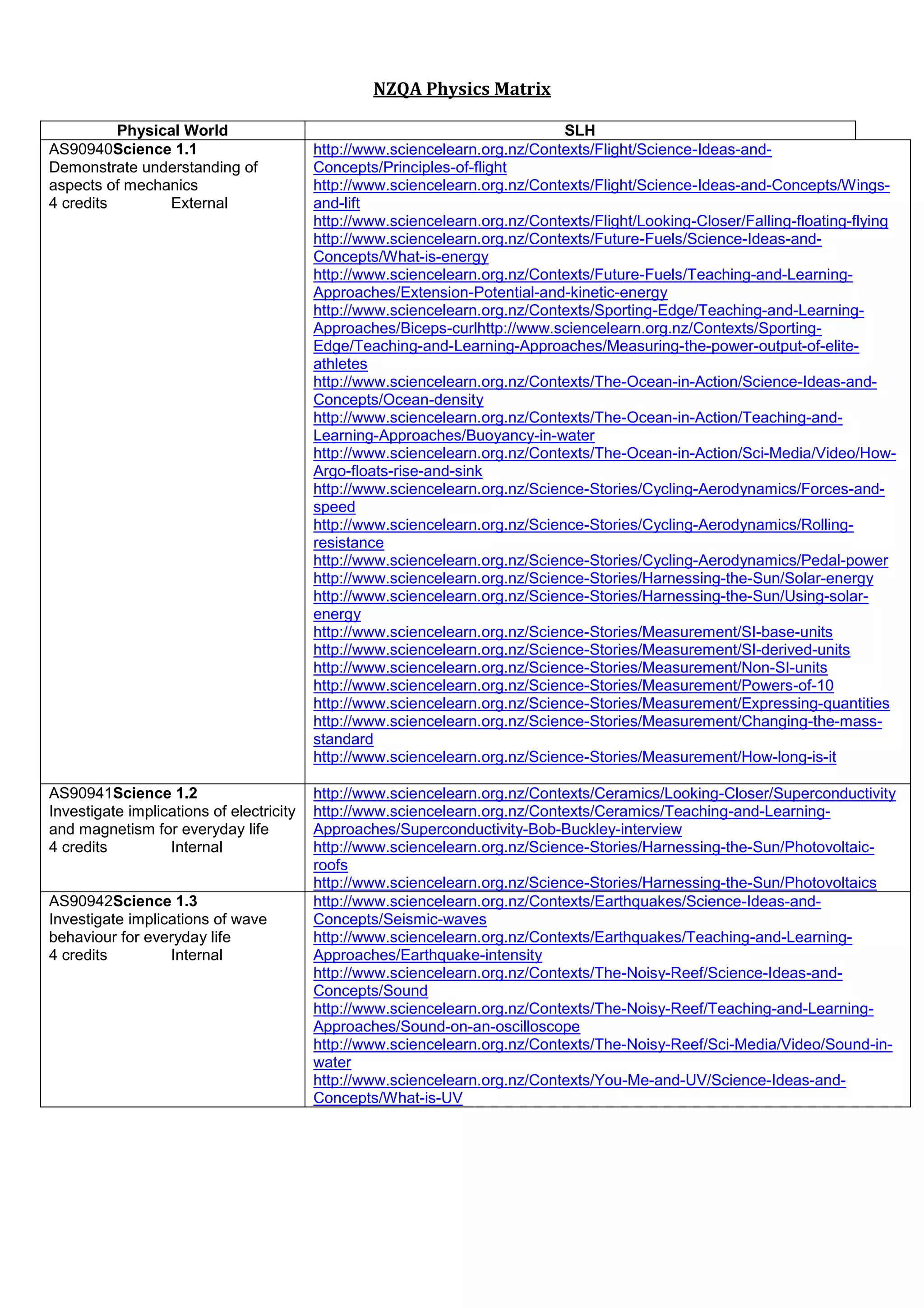 NZQA Physics Matrix

          Physical World                                                      SLH
AS90940Science 1.1                        http://www.sciencelearn.org.nz/Contexts/Flight/Science-Ideas-and-
Demonstrate understanding of              Concepts/Principles-of-flight
aspects of mechanics                      http://www.sciencelearn.org.nz/Contexts/Flight/Science-Ideas-and-Concepts/Wings-
4 credits       External                  and-lift
                                          http://www.sciencelearn.org.nz/Contexts/Flight/Looking-Closer/Falling-floating-flying
                                          http://www.sciencelearn.org.nz/Contexts/Future-Fuels/Science-Ideas-and-
                                          Concepts/What-is-energy
                                          http://www.sciencelearn.org.nz/Contexts/Future-Fuels/Teaching-and-Learning-
                                          Approaches/Extension-Potential-and-kinetic-energy
                                          http://www.sciencelearn.org.nz/Contexts/Sporting-Edge/Teaching-and-Learning-
                                          Approaches/Biceps-curlhttp://www.sciencelearn.org.nz/Contexts/Sporting-
                                          Edge/Teaching-and-Learning-Approaches/Measuring-the-power-output-of-elite-
                                          athletes
                                          http://www.sciencelearn.org.nz/Contexts/The-Ocean-in-Action/Science-Ideas-and-
                                          Concepts/Ocean-density
                                          http://www.sciencelearn.org.nz/Contexts/The-Ocean-in-Action/Teaching-and-
                                          Learning-Approaches/Buoyancy-in-water
                                          http://www.sciencelearn.org.nz/Contexts/The-Ocean-in-Action/Sci-Media/Video/How-
                                          Argo-floats-rise-and-sink
                                          http://www.sciencelearn.org.nz/Science-Stories/Cycling-Aerodynamics/Forces-and-
                                          speed
                                          http://www.sciencelearn.org.nz/Science-Stories/Cycling-Aerodynamics/Rolling-
                                          resistance
                                          http://www.sciencelearn.org.nz/Science-Stories/Cycling-Aerodynamics/Pedal-power
                                          http://www.sciencelearn.org.nz/Science-Stories/Harnessing-the-Sun/Solar-energy
                                          http://www.sciencelearn.org.nz/Science-Stories/Harnessing-the-Sun/Using-solar-
                                          energy
                                          http://www.sciencelearn.org.nz/Science-Stories/Measurement/SI-base-units
                                          http://www.sciencelearn.org.nz/Science-Stories/Measurement/SI-derived-units
                                          http://www.sciencelearn.org.nz/Science-Stories/Measurement/Non-SI-units
                                          http://www.sciencelearn.org.nz/Science-Stories/Measurement/Powers-of-10
                                          http://www.sciencelearn.org.nz/Science-Stories/Measurement/Expressing-quantities
                                          http://www.sciencelearn.org.nz/Science-Stories/Measurement/Changing-the-mass-
                                          standard
                                          http://www.sciencelearn.org.nz/Science-Stories/Measurement/How-long-is-it

AS90941Science 1.2                        http://www.sciencelearn.org.nz/Contexts/Ceramics/Looking-Closer/Superconductivity
Investigate implications of electricity   http://www.sciencelearn.org.nz/Contexts/Ceramics/Teaching-and-Learning-
and magnetism for everyday life           Approaches/Superconductivity-Bob-Buckley-interview
4 credits         Internal                http://www.sciencelearn.org.nz/Science-Stories/Harnessing-the-Sun/Photovoltaic-
                                          roofs
                                          http://www.sciencelearn.org.nz/Science-Stories/Harnessing-the-Sun/Photovoltaics
AS90942Science 1.3                        http://www.sciencelearn.org.nz/Contexts/Earthquakes/Science-Ideas-and-
Investigate implications of wave          Concepts/Seismic-waves
behaviour for everyday life               http://www.sciencelearn.org.nz/Contexts/Earthquakes/Teaching-and-Learning-
4 credits         Internal                Approaches/Earthquake-intensity
                                          http://www.sciencelearn.org.nz/Contexts/The-Noisy-Reef/Science-Ideas-and-
                                          Concepts/Sound
                                          http://www.sciencelearn.org.nz/Contexts/The-Noisy-Reef/Teaching-and-Learning-
                                          Approaches/Sound-on-an-oscilloscope
                                          http://www.sciencelearn.org.nz/Contexts/The-Noisy-Reef/Sci-Media/Video/Sound-in-
                                          water
                                          http://www.sciencelearn.org.nz/Contexts/You-Me-and-UV/Science-Ideas-and-
                                          Concepts/What-is-UV
 