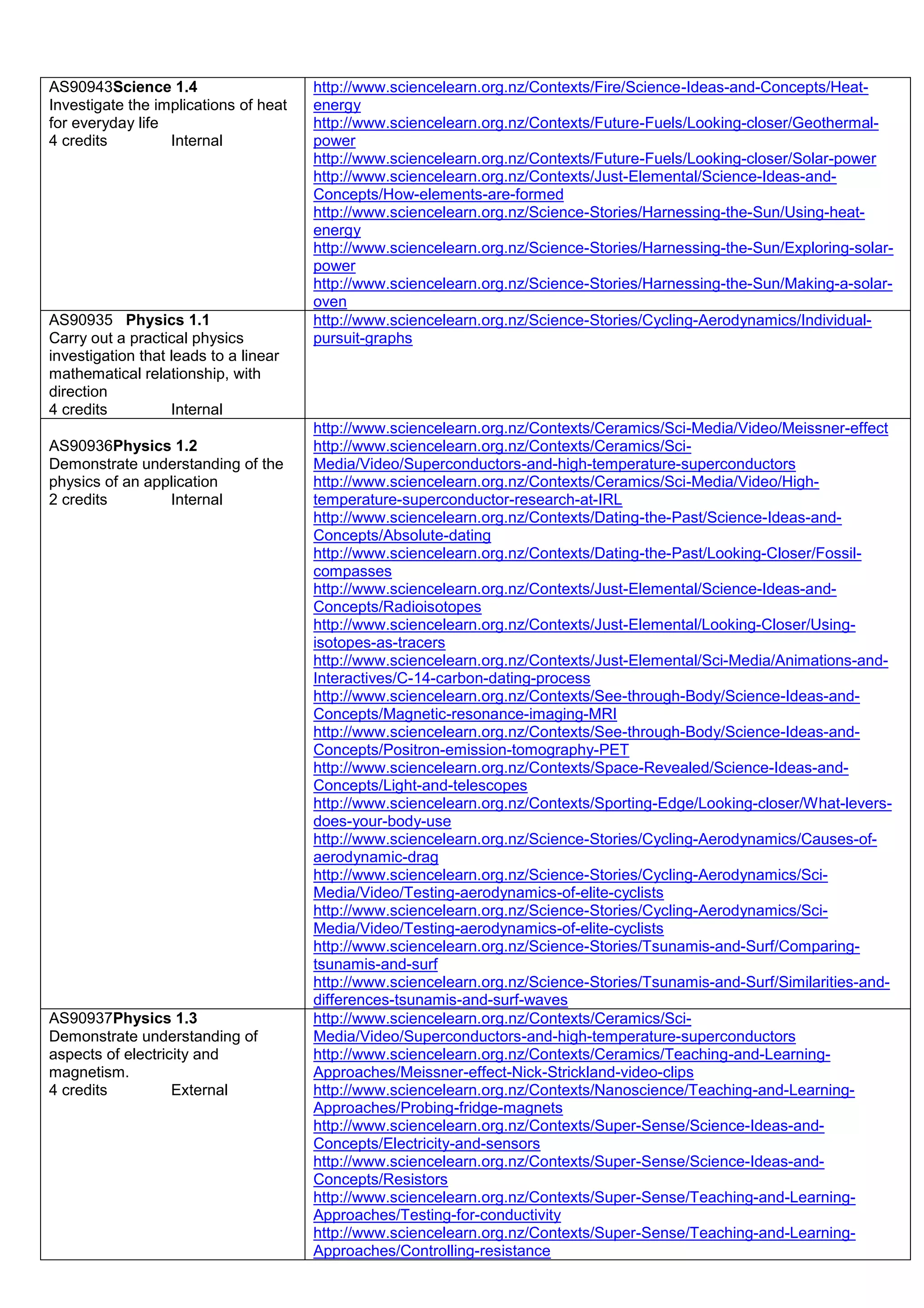 AS90943Science 1.4                     http://www.sciencelearn.org.nz/Contexts/Fire/Science-Ideas-and-Concepts/Heat-
Investigate the implications of heat   energy
for everyday life                      http://www.sciencelearn.org.nz/Contexts/Future-Fuels/Looking-closer/Geothermal-
4 credits         Internal             power
                                       http://www.sciencelearn.org.nz/Contexts/Future-Fuels/Looking-closer/Solar-power
                                       http://www.sciencelearn.org.nz/Contexts/Just-Elemental/Science-Ideas-and-
                                       Concepts/How-elements-are-formed
                                       http://www.sciencelearn.org.nz/Science-Stories/Harnessing-the-Sun/Using-heat-
                                       energy
                                       http://www.sciencelearn.org.nz/Science-Stories/Harnessing-the-Sun/Exploring-solar-
                                       power
                                       http://www.sciencelearn.org.nz/Science-Stories/Harnessing-the-Sun/Making-a-solar-
                                       oven
AS90935 Physics 1.1                    http://www.sciencelearn.org.nz/Science-Stories/Cycling-Aerodynamics/Individual-
Carry out a practical physics          pursuit-graphs
investigation that leads to a linear
mathematical relationship, with
direction
4 credits          Internal
                                       http://www.sciencelearn.org.nz/Contexts/Ceramics/Sci-Media/Video/Meissner-effect
AS90936Physics 1.2                     http://www.sciencelearn.org.nz/Contexts/Ceramics/Sci-
Demonstrate understanding of the       Media/Video/Superconductors-and-high-temperature-superconductors
physics of an application              http://www.sciencelearn.org.nz/Contexts/Ceramics/Sci-Media/Video/High-
2 credits        Internal              temperature-superconductor-research-at-IRL
                                       http://www.sciencelearn.org.nz/Contexts/Dating-the-Past/Science-Ideas-and-
                                       Concepts/Absolute-dating
                                       http://www.sciencelearn.org.nz/Contexts/Dating-the-Past/Looking-Closer/Fossil-
                                       compasses
                                       http://www.sciencelearn.org.nz/Contexts/Just-Elemental/Science-Ideas-and-
                                       Concepts/Radioisotopes
                                       http://www.sciencelearn.org.nz/Contexts/Just-Elemental/Looking-Closer/Using-
                                       isotopes-as-tracers
                                       http://www.sciencelearn.org.nz/Contexts/Just-Elemental/Sci-Media/Animations-and-
                                       Interactives/C-14-carbon-dating-process
                                       http://www.sciencelearn.org.nz/Contexts/See-through-Body/Science-Ideas-and-
                                       Concepts/Magnetic-resonance-imaging-MRI
                                       http://www.sciencelearn.org.nz/Contexts/See-through-Body/Science-Ideas-and-
                                       Concepts/Positron-emission-tomography-PET
                                       http://www.sciencelearn.org.nz/Contexts/Space-Revealed/Science-Ideas-and-
                                       Concepts/Light-and-telescopes
                                       http://www.sciencelearn.org.nz/Contexts/Sporting-Edge/Looking-closer/What-levers-
                                       does-your-body-use
                                       http://www.sciencelearn.org.nz/Science-Stories/Cycling-Aerodynamics/Causes-of-
                                       aerodynamic-drag
                                       http://www.sciencelearn.org.nz/Science-Stories/Cycling-Aerodynamics/Sci-
                                       Media/Video/Testing-aerodynamics-of-elite-cyclists
                                       http://www.sciencelearn.org.nz/Science-Stories/Cycling-Aerodynamics/Sci-
                                       Media/Video/Testing-aerodynamics-of-elite-cyclists
                                       http://www.sciencelearn.org.nz/Science-Stories/Tsunamis-and-Surf/Comparing-
                                       tsunamis-and-surf
                                       http://www.sciencelearn.org.nz/Science-Stories/Tsunamis-and-Surf/Similarities-and-
                                       differences-tsunamis-and-surf-waves
AS90937Physics 1.3                     http://www.sciencelearn.org.nz/Contexts/Ceramics/Sci-
Demonstrate understanding of           Media/Video/Superconductors-and-high-temperature-superconductors
aspects of electricity and             http://www.sciencelearn.org.nz/Contexts/Ceramics/Teaching-and-Learning-
magnetism.                             Approaches/Meissner-effect-Nick-Strickland-video-clips
4 credits          External            http://www.sciencelearn.org.nz/Contexts/Nanoscience/Teaching-and-Learning-
                                       Approaches/Probing-fridge-magnets
                                       http://www.sciencelearn.org.nz/Contexts/Super-Sense/Science-Ideas-and-
                                       Concepts/Electricity-and-sensors
                                       http://www.sciencelearn.org.nz/Contexts/Super-Sense/Science-Ideas-and-
                                       Concepts/Resistors
                                       http://www.sciencelearn.org.nz/Contexts/Super-Sense/Teaching-and-Learning-
                                       Approaches/Testing-for-conductivity
                                       http://www.sciencelearn.org.nz/Contexts/Super-Sense/Teaching-and-Learning-
                                       Approaches/Controlling-resistance
 