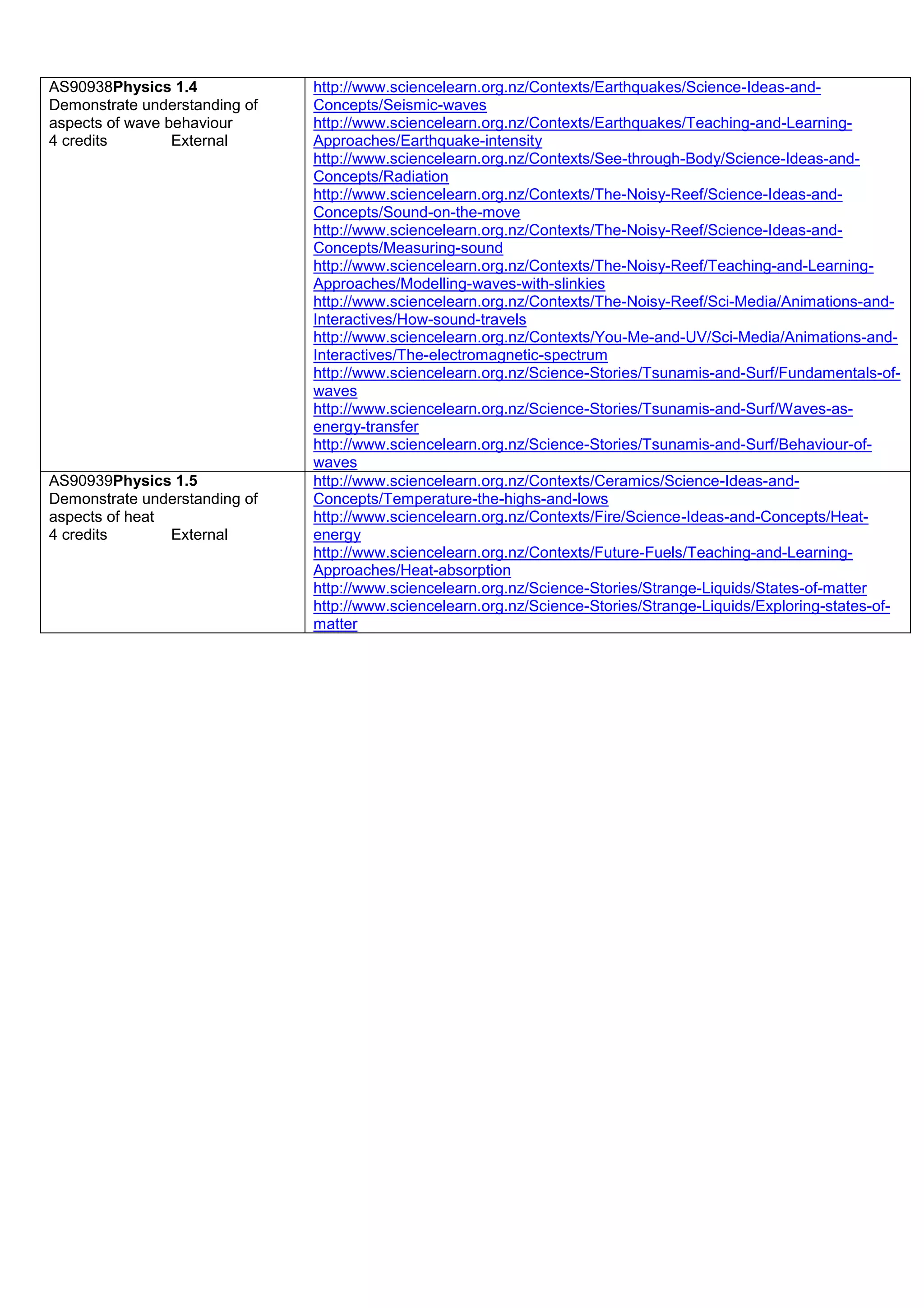 AS90938Physics 1.4             http://www.sciencelearn.org.nz/Contexts/Earthquakes/Science-Ideas-and-
Demonstrate understanding of   Concepts/Seismic-waves
aspects of wave behaviour      http://www.sciencelearn.org.nz/Contexts/Earthquakes/Teaching-and-Learning-
4 credits        External      Approaches/Earthquake-intensity
                               http://www.sciencelearn.org.nz/Contexts/See-through-Body/Science-Ideas-and-
                               Concepts/Radiation
                               http://www.sciencelearn.org.nz/Contexts/The-Noisy-Reef/Science-Ideas-and-
                               Concepts/Sound-on-the-move
                               http://www.sciencelearn.org.nz/Contexts/The-Noisy-Reef/Science-Ideas-and-
                               Concepts/Measuring-sound
                               http://www.sciencelearn.org.nz/Contexts/The-Noisy-Reef/Teaching-and-Learning-
                               Approaches/Modelling-waves-with-slinkies
                               http://www.sciencelearn.org.nz/Contexts/The-Noisy-Reef/Sci-Media/Animations-and-
                               Interactives/How-sound-travels
                               http://www.sciencelearn.org.nz/Contexts/You-Me-and-UV/Sci-Media/Animations-and-
                               Interactives/The-electromagnetic-spectrum
                               http://www.sciencelearn.org.nz/Science-Stories/Tsunamis-and-Surf/Fundamentals-of-
                               waves
                               http://www.sciencelearn.org.nz/Science-Stories/Tsunamis-and-Surf/Waves-as-
                               energy-transfer
                               http://www.sciencelearn.org.nz/Science-Stories/Tsunamis-and-Surf/Behaviour-of-
                               waves
AS90939Physics 1.5             http://www.sciencelearn.org.nz/Contexts/Ceramics/Science-Ideas-and-
Demonstrate understanding of   Concepts/Temperature-the-highs-and-lows
aspects of heat                http://www.sciencelearn.org.nz/Contexts/Fire/Science-Ideas-and-Concepts/Heat-
4 credits       External       energy
                               http://www.sciencelearn.org.nz/Contexts/Future-Fuels/Teaching-and-Learning-
                               Approaches/Heat-absorption
                               http://www.sciencelearn.org.nz/Science-Stories/Strange-Liquids/States-of-matter
                               http://www.sciencelearn.org.nz/Science-Stories/Strange-Liquids/Exploring-states-of-
                               matter
 