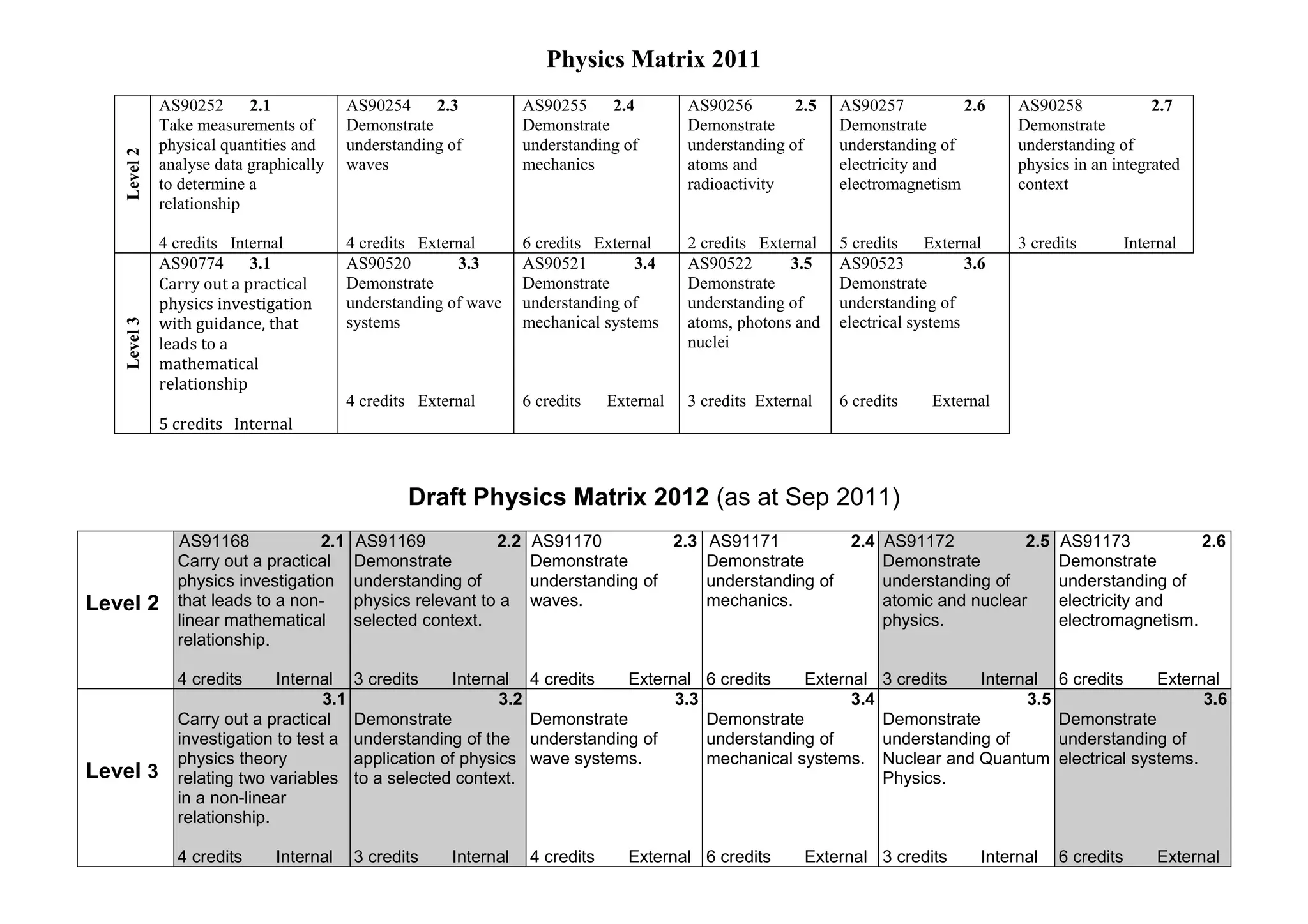 Physics Matrix 2011
             AS90252      2.1             AS90254     2.3           AS90255     2.4         AS90256        2.5   AS90257          2.6      AS90258             2.7
             Take measurements of         Demonstrate               Demonstrate             Demonstrate          Demonstrate               Demonstrate
             physical quantities and      understanding of          understanding of        understanding of     understanding of          understanding of
   Level 2
             analyse data graphically     waves                     mechanics               atoms and            electricity and           physics in an integrated
             to determine a                                                                 radioactivity        electromagnetism          context
             relationship

             4 credits Internal           4 credits External        6 credits External      2 credits External   5 credits    External     3 credits         Internal
             AS90774      3.1             AS90520        3.3        AS90521        3.4      AS90522       3.5    AS90523            3.6
             Carry out a practical        Demonstrate               Demonstrate             Demonstrate          Demonstrate
             physics investigation        understanding of wave     understanding of        understanding of     understanding of
             with guidance, that          systems                   mechanical systems      atoms, photons and   electrical systems
   Level 3




             leads to a                                                                     nuclei
             mathematical
             relationship
                                          4 credits External        6 credits    External   3 credits External   6 credits    External
             5 credits Internal



                                                  Draft Physics Matrix 2012 (as at Sep 2011)
               AS91168             2.1     AS91169            2.2    AS91170          2.3 AS91171                 2.4 AS91172           2.5      AS91173           2.6
               Carry out a practical       Demonstrate               Demonstrate          Demonstrate                 Demonstrate                Demonstrate
               physics investigation       understanding of          understanding of     understanding of            understanding of           understanding of
Level 2        that leads to a non-        physics relevant to a     waves.               mechanics.                  atomic and nuclear         electricity and
               linear mathematical         selected context.                                                          physics.                   electromagnetism.
               relationship.

               4 credits     Internal      3 credits     Internal 4 credits    External       6 credits   External 3 credits    Internal         6 credits        External
                                    3.1                        3.2                   3.3                        3.4                   3.5                               3.6
               Carry out a practical       Demonstrate             Demonstrate                Demonstrate           Demonstrate                  Demonstrate
               investigation to test a     understanding of the understanding of              understanding of      understanding of             understanding of
               physics theory              application of physics wave systems.               mechanical systems. Nuclear and Quantum            electrical systems.
Level 3        relating two variables      to a selected context.                                                   Physics.
               in a non-linear
               relationship.

               4 credits      Internal     3 credits    Internal     4 credits      External 6 credits      External 3 credits        Internal   6 credits        External
 