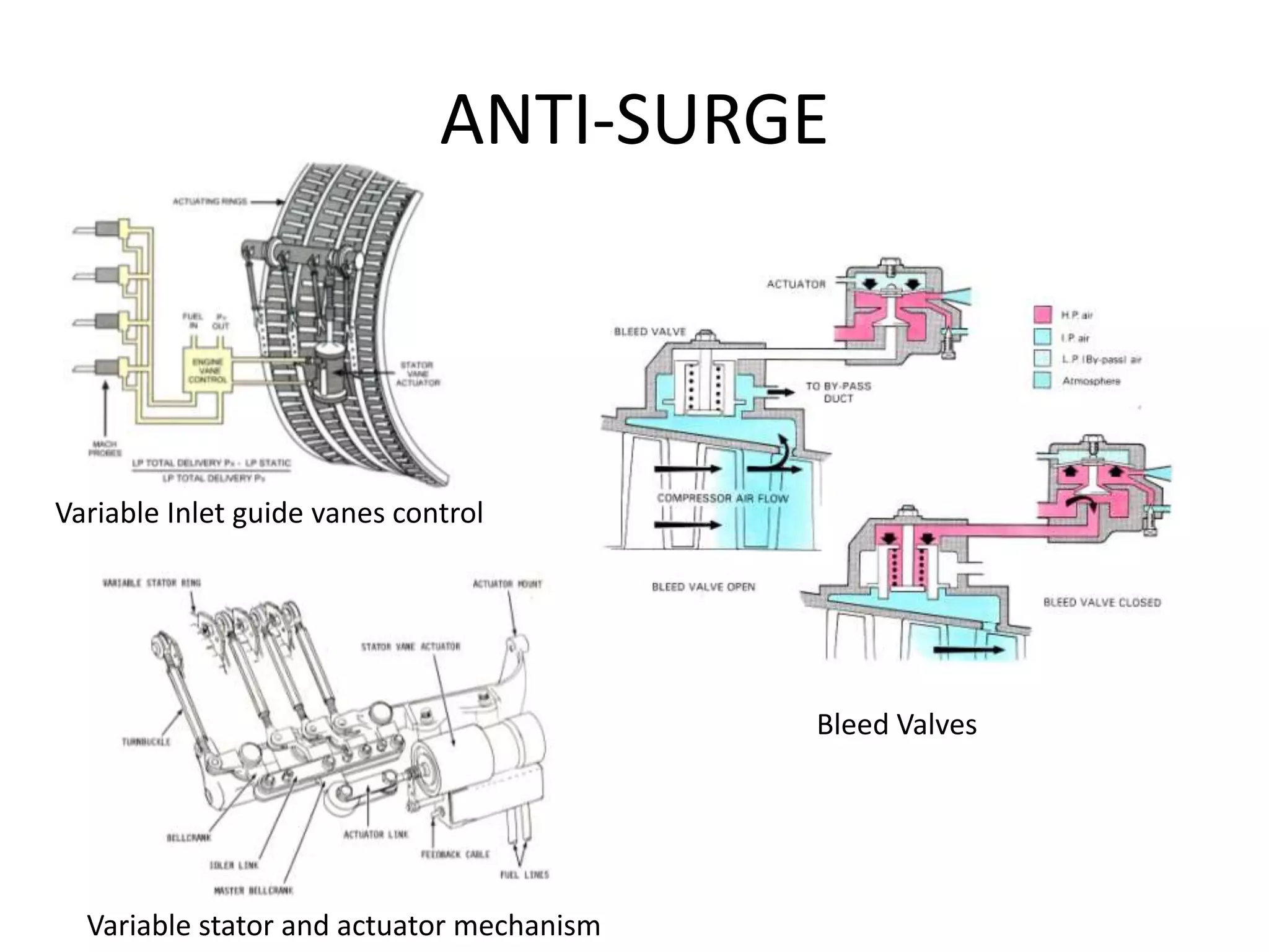 ANTI-SURGE



Variable Inlet guide vanes control




                                           Bleed Valves




  Variable stator and actuator mechanism
 