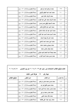 9
10
11
12
13
14
15
16
17
18
19
20
21
22
‫م‬
1
2
3
4
5
6
‫إنجلٌزٌــــــــة‬ ‫لـــــغة‬(1)015‫ج‬ ‫م‬ ‫امٌن‬ ‫عادل‬ ‫اشرف‬ ‫محمد‬ 1401
‫إنجلٌزٌــــــــة‬ ‫لـــــغة‬(1)015‫ج‬ ‫م‬ ‫التواب‬ ‫عبد‬ ‫على‬ ‫محمد‬ ‫اشرف‬ ‫محمد‬ 1402
‫إنجلٌزٌــــــــة‬ ‫لـــــغة‬(1)015‫ج‬ ‫م‬ ‫ابراهٌم‬ ‫احمد‬ ‫ابراهٌم‬ ‫محمد‬ 1399
‫إنجلٌزٌــــــــة‬ ‫لـــــغة‬(1)015‫ج‬ ‫م‬ ‫زقزوق‬ ‫الحكٌم‬ ‫عبد‬ ‫احمد‬ ‫محمد‬ 1400
‫إنجلٌزٌــــــــة‬ ‫لـــــغة‬(1)015‫ج‬ ‫م‬ ‫محمد‬ ‫جودة‬ ‫هللا‬ ‫امان‬ ‫محمد‬ 1407
‫إنجلٌزٌــــــــة‬ ‫لـــــغة‬(1)015‫ج‬ ‫م‬ ‫شاهٌن‬ ‫احمد‬ ‫محمد‬ ‫امٌن‬ ‫محمد‬ 1408
‫إنجلٌزٌــــــــة‬ ‫لـــــغة‬(1)015‫ج‬ ‫م‬ ‫عتمان‬ ‫سالمه‬ ‫هللا‬ ‫عبد‬ ‫السٌد‬ ‫محمد‬ 1405
‫إنجلٌزٌــــــــة‬ ‫لـــــغة‬(1)015‫ج‬ ‫م‬ ‫العزٌز‬ ‫عبد‬ ‫السٌد‬ ‫محمد‬ ‫السٌد‬ ‫محمد‬ 1406
‫إنجلٌزٌــــــــة‬ ‫لـــــغة‬(1)015‫ج‬ ‫م‬ ‫حسن‬ ‫حسن‬ ‫توفٌق‬ ‫السعٌد‬ ‫محمد‬ 1403
‫إنجلٌزٌــــــــة‬ ‫لـــــغة‬(1)015‫ج‬ ‫م‬ ‫هاشم‬ ‫الفتاح‬ ‫عبد‬ ‫السٌد‬ ‫محمد‬ 1404
‫عام‬ ‫ماٌو‬ ‫دور‬ ‫المتحانات‬ ‫الطالب‬ ‫توقٌع‬ ‫كشف‬2013-2014‫الخمٌس‬ ‫ٌوم‬ ‫عن‬15-5-2014
‫رقم‬ ‫لجنة‬19‫الثالث‬ ‫الدور‬ ‫طرقة‬
‫الطالب‬ ‫توقٌع‬ ‫المقرر‬ ‫اسم‬ ‫الطالب‬ ‫اسم‬ ‫الجلوس‬ ‫رقم‬
‫إنجلٌزٌــــــــة‬ ‫لـــــغة‬(1)015‫ج‬ ‫م‬ ‫متولى‬ ‫السٌد‬ ‫المنعم‬ ‫عبد‬ ‫جمعة‬ ‫محمد‬ 1411
‫إنجلٌزٌــــــــة‬ ‫لـــــغة‬(1)015‫ج‬ ‫م‬ ‫الغراب‬ ‫السٌد‬ ‫محمد‬ ‫حسن‬ ‫محمد‬ 1412
‫إنجلٌزٌــــــــة‬ ‫لـــــغة‬(1)015‫ج‬ ‫م‬ ‫محمد‬ ‫محمود‬ ‫بسٌونى‬ ‫محمد‬ 1409
‫إنجلٌزٌــــــــة‬ ‫لـــــغة‬(1)015‫ج‬ ‫م‬ ‫محمد‬ ‫عباس‬ ‫جمال‬ ‫محمد‬ 1410
‫إنجلٌزٌــــــــة‬ ‫لـــــغة‬(1)015‫ج‬ ‫م‬ ‫شلبى‬ ‫محمد‬ ‫خالد‬ ‫محمد‬ 1417
‫إنجلٌزٌــــــــة‬ ‫لـــــغة‬(1)015‫ج‬ ‫م‬ ‫خفاجه‬ ‫على‬ ‫عواد‬ ‫رجب‬ ‫محمد‬ 1418
‫إنجلٌزٌــــــــة‬ ‫لـــــغة‬(1)015‫ج‬ ‫م‬ ‫عواد‬ ‫الدٌن‬ ‫سعد‬ ‫محمد‬ ‫حمدى‬ ‫محمد‬ 1415
‫إنجلٌزٌــــــــة‬ ‫لـــــغة‬(1)015‫ج‬ ‫م‬ ‫مرعى‬ ‫محمد‬ ‫حمدى‬ ‫محمد‬ 1416
‫إنجلٌزٌــــــــة‬ ‫لـــــغة‬(1)015‫ج‬ ‫م‬ ‫ابراهٌم‬ ‫صابر‬ ‫محمد‬ ‫حسن‬ ‫محمد‬ 1413
‫إنجلٌزٌــــــــة‬ ‫لـــــغة‬(1)015‫ج‬ ‫م‬ ‫زٌد‬ ‫ابو‬ ‫طاٌع‬ ‫حسٌن‬ ‫محمد‬ 1414
 