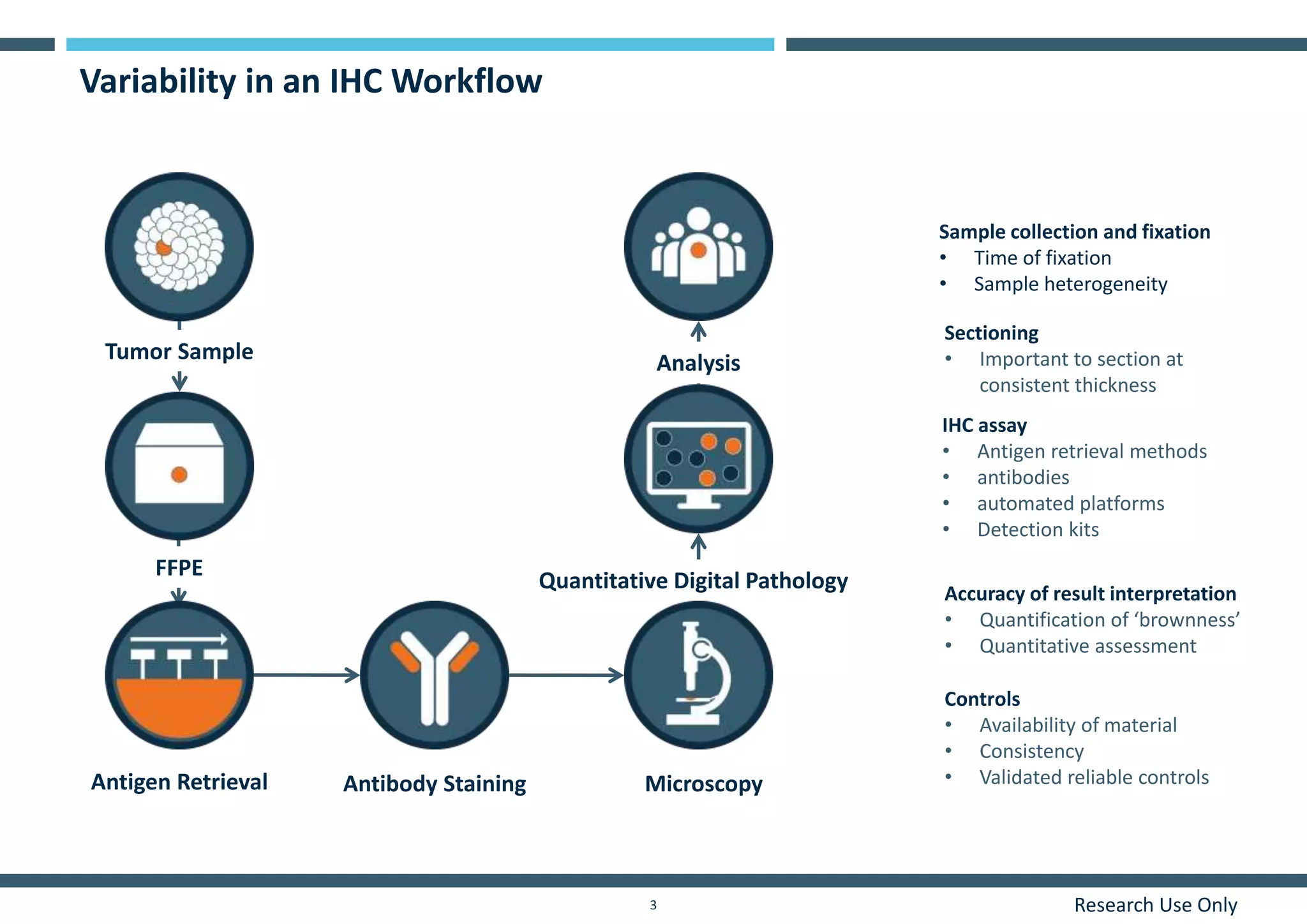Research Use Only3
Variability in an IHC Workflow
IHC assay
• Antigen retrieval methods
• antibodies
• automated platforms
• Detection kits
Sample collection and fixation
• Time of fixation
• Sample heterogeneity
Accuracy of result interpretation
• Quantification of ‘brownness’
• Quantitative assessment
Sectioning
• Important to section at
consistent thickness
Antigen Retrieval
FFPE
Antibody Staining Microscopy
Tumor Sample Analysis
Quantitative Digital Pathology
Controls
• Availability of material
• Consistency
• Validated reliable controls
 