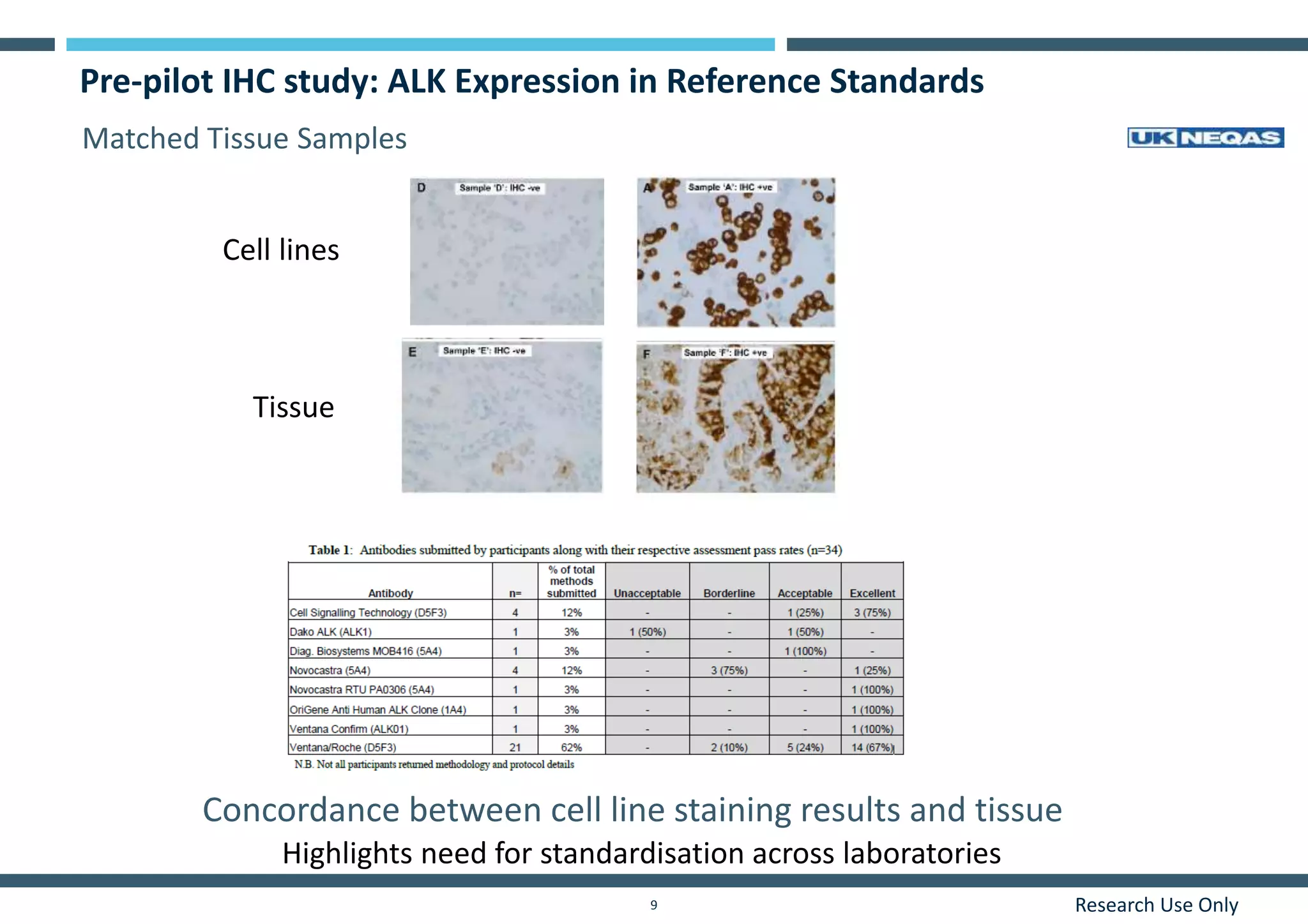 Research Use Only9
Pre-pilot IHC study: ALK Expression in Reference Standards
Cell lines
Tissue
Concordance between cell line staining results and tissue
Highlights need for standardisation across laboratories
Matched Tissue Samples
 