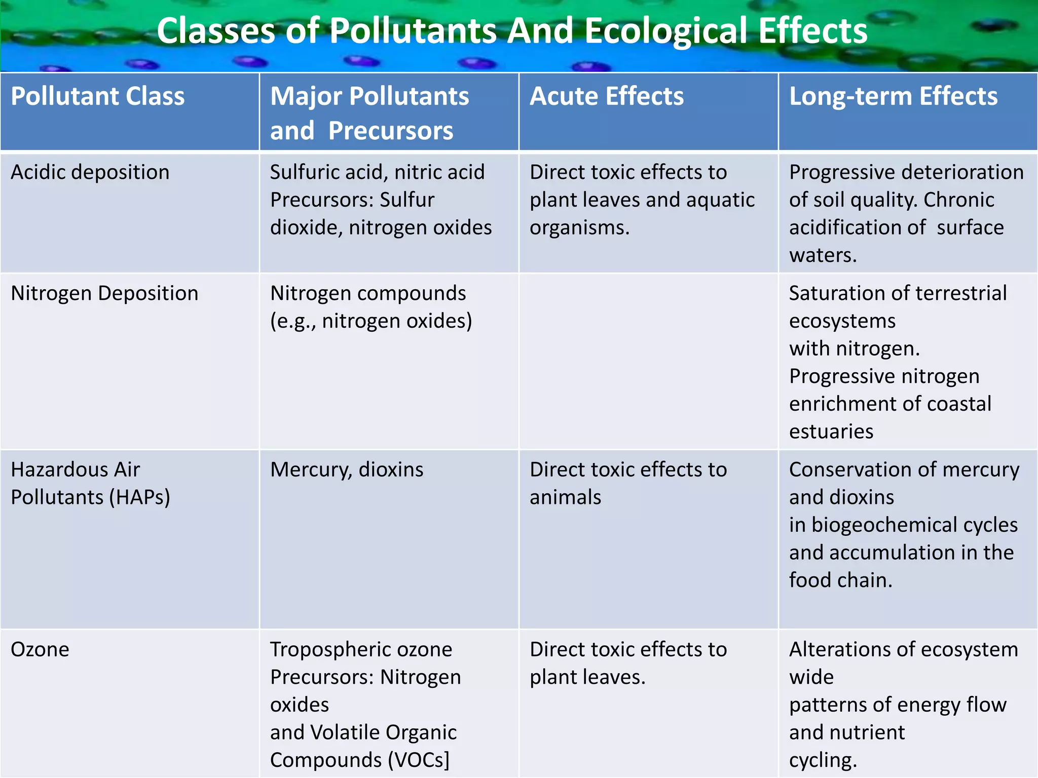Classification: Solid waste can be classified on the basis of content or moisture basis or on the basis of heating value. A typical classification is   Garbage Rubbish  Pathological waste  Industrial wasteAgricultural waste 