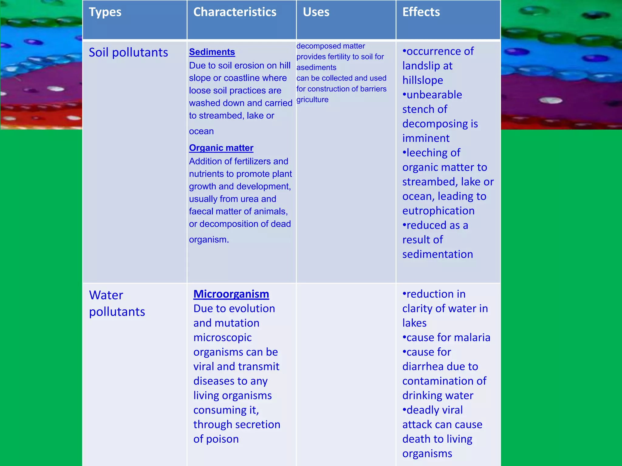Environmental Pollution Effects on HumansAir pollution Reduced lung functioning Irritation of eyes, nose, mouth and throat Asthma attacks Respiratory symptoms such as coughing and wheezing Increased respiratory disease such as bronchitis Reduced energy levels Headaches and dizziness Disruption of endocrine, reproductive and immune systems Neurobehavioral disorders Cardiovascular problems Cancer Premature death 