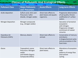 Classification: Solid waste can be classified on the basis of content or moisture basis or on the basis of heating value. A typical classification is   Garbage Rubbish  Pathological waste  Industrial wasteAgricultural waste 