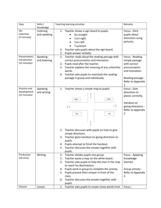 Step            Skills /        Teaching-learning activities                            Remarks
                Knowledge
Set             Listening           1. Teacher shows a sign board to pupils.            Focus - Elicit
Induction       and speaking               • Go straight                                pupils about
(5 minutes)                                                                             directions using
                                           • Turn right
                                           • Turn left                                  pictures.
                                           • T-junction
                                    2. Teacher asks pupils about the sign board.
                                    3. Pupils answer verbally.
Presentation/   Speaking            1. Teacher reads aloud the reading passage with     Focus - Reading
Introduction    and listening          correct pronunciation and intonation.            simple passage
(15 minutes)                        2. Pupils read after the teacher.                   with correct
                                    3. Teacher explains the meaning of any unfamiliar   pronunciation
                                       words.                                           and intonation.
                                    4. Teacher asks pupils to read back the reading
                                       passage in group and individually.               Reading passage :
                                                                                        Refer to Appendix
                                                                                        1
Practice and    Speaking            1. Teacher shows a simple map to pupils.            Focus - Give
Development     and writing                                                             directions to
(15 minutes)                                                                            places correctly.

                                                                                        Handout on
                                                                                        giving directions :
                                                                                        Refer to Appendix
                                                                                        2




                                    2. Teacher discusses with pupils on how to give
                                       simple directions.
                                    3. Teacher gives handout on giving directions to
                                       pupils.
                                    4. Pupils attempt to finish the handout.
                                    5. Teacher discusses the answer together with
                                       pupils.
Production      Writing             1. Teacher divides pupils into group.               Focus - Applying
(20 mins)                           2. Teacher paste a map on the white board.          knowledge
                                    3. Teacher asks pupils to help the man in the map   learned
                                       to reach his destinations.
                                    4. Pupils work in group to complete the activity.   Group activity :
                                    5. Pupils present their answer in front of the      Refer to Appendix
                                       class.                                           3
                                    6. Teacher discusses the answer together with
                                       pupils.
Closure         Lesson              1. Teacher asks pupils to create many words from    Focus -
 
