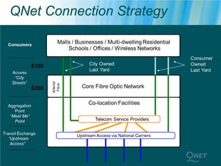 QNet Connection Strategy
 