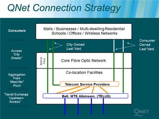 QNet Connection Strategy
 