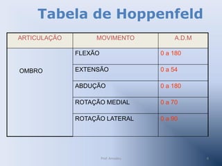 Tabela de Hoppenfeld
ARTICULAÇÃO

MOVIMENTO

A.D.M

FLEXÃO
OMBRO

0 a 180

EXTENSÃO

0 a 54

ABDUÇÃO

0 a 180

ROTAÇÃO MEDIAL

0 a 70

ROTAÇÃO LATERAL

0 a 90

Prof. Amadeu

8

 