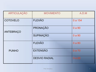 ARTICULAÇÃO

COTOVELO

MOVIMENTO

A.D.M

FLEXÃO

0 a 154

PRONAÇÃO

0 a 90

SUPINAÇÃO

0 a 90

FLEXÃO

0 a 80

EXTENSÃO

0 a 70

DESVIO RADIAL

0 a 20

ANTEBRAÇO

PUNHO

Prof. Amadeu

9

 