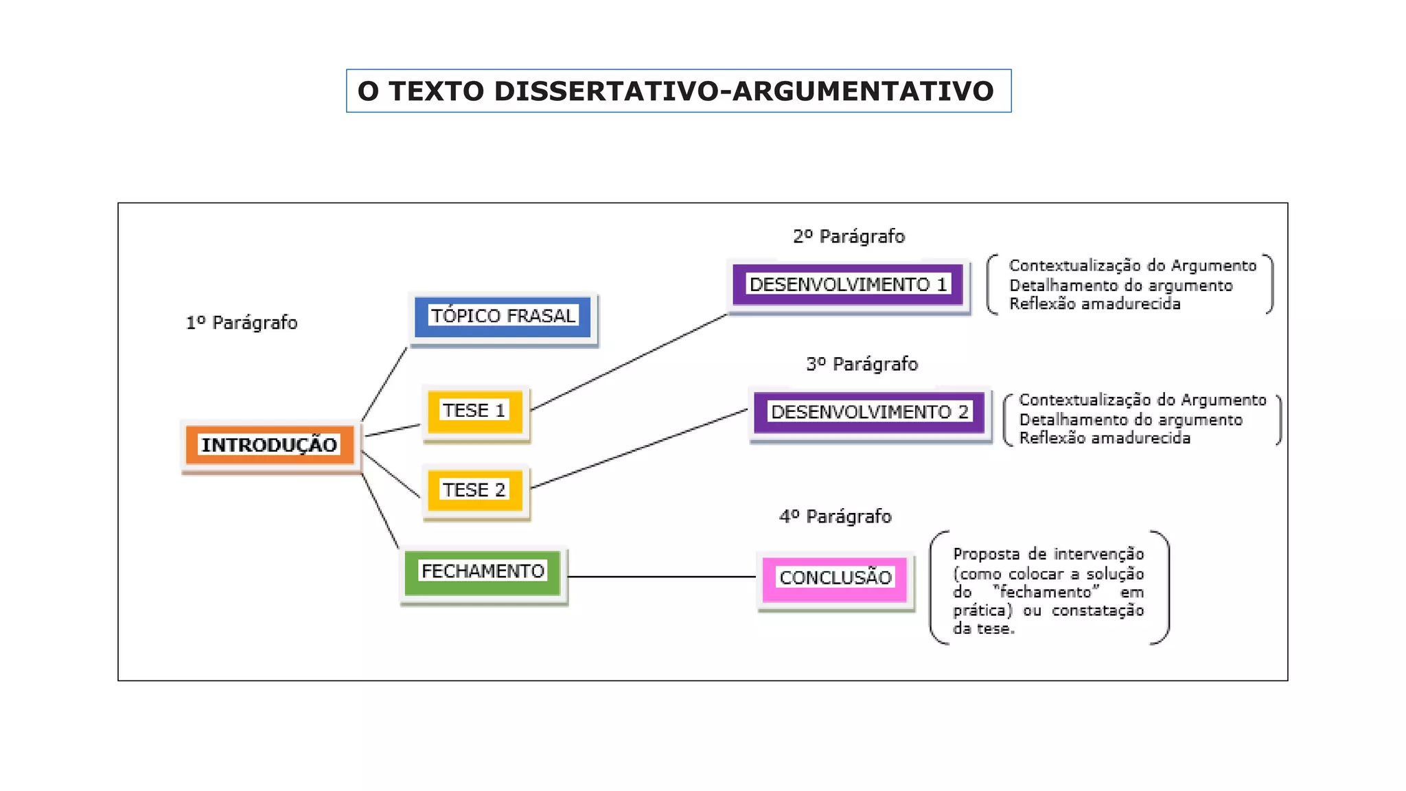 15-AULA 1 - REVISAO ESTRUTURA DO TEXTO DISSERTATIVO-ARGUMENTATIVO E ...