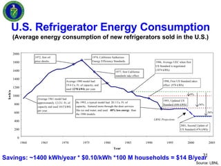 U.S. Refrigerator Energy Consumption (Average energy consumption of new refrigerators sold in the U.S.) Source: LBNL Savin...