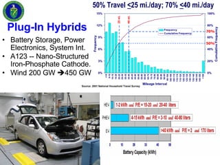 Plug-In Hybrids <ul><li>Battery Storage, Power Electronics, System Int. </li></ul><ul><li>A123 -- Nano-Structured Iron-Pho...