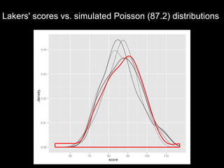 Lakers' scores vs. simulated Poisson (87.2) distributions
 