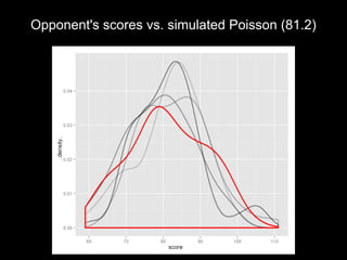 Opponent's scores vs. simulated Poisson (81.2)
 